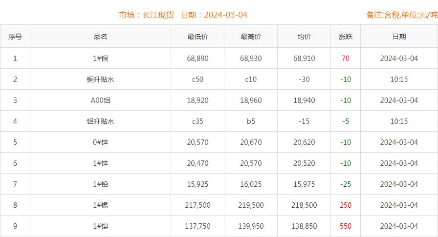 2024年3月4日銅價