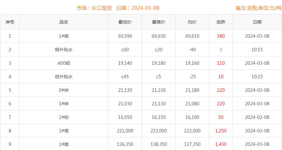 2024年3月8日銅價(jià)